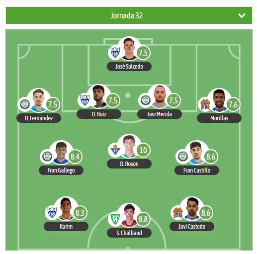 GRADA B pro (@gradabpro) on Twitter photo 🔝TURNO PARA EL XI estadístico DE LA JORNADA EN EL G4 DE 2RFEF para <a href="/besoccer_ES/">BeSoccer</a>
⭐️MVP:
D. Roson▪️ <a href="/CDDonBenito_/">CD Don Benito</a>
⚠️4 jugadores del <a href="/JTorremolinosCF/">Juventud Torremolinos CF</a>
en el XI.
🛡️ @fclaunionatl <a href="/aguilas_fc/">Águilas F.C.</a> <a href="/cfvillanovense/">C.F. Villanovense</a> 🔝TURNO PARA EL XI estadístico DE LA JORNADA EN EL G4 DE 2RFEF para <a href="/besoccer_ES/">BeSoccer</a>
⭐️MVP:
D. Roson▪️ <a href="/CDDonBenito_/">CD Don Benito</a>
⚠️4 jugadores del <a href="/JTorremolinosCF/">Juventud Torremolinos CF</a>
en el XI.
🛡️ @fclaunionatl <a href="/aguilas_fc/">Águilas F.C.</a> <a href="/cfvillanovense/">C.F. Villanovense</a>