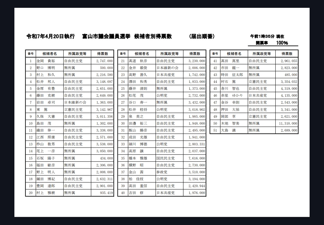 富山市の公式ホームページに載ってる「選挙結果」

作ったやつ頭悪いんか?誰が当選したんだよ数えろってこと?

こういうのを「情報公開」とか言ってるからお役所仕事とか言われるって気づかんのん? 
