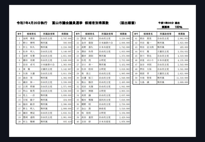 富山市の公式ホームページに載ってる「選挙結果」

作ったやつ頭悪いんか?誰が当選したんだよ数えろってこと?

こういうのを「情報公開」とか言ってるからお役所仕事とか言われるって気づかんのん? 