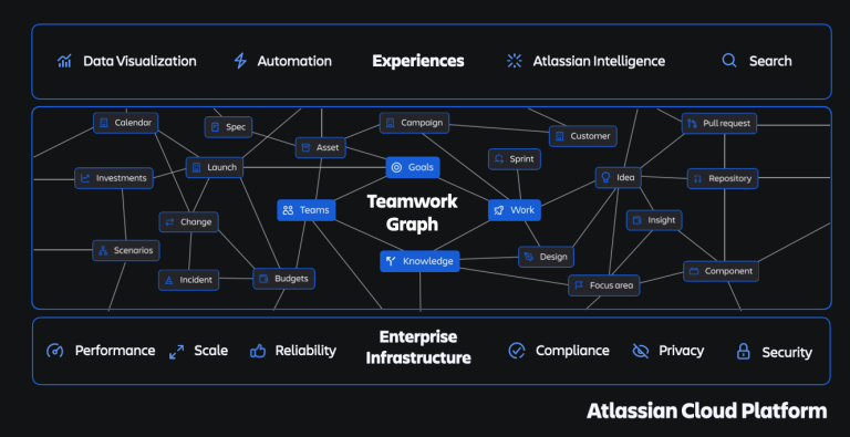 Systemology's tweet image. Rovo AI and curated app agents take the spotlight at Atlassian Summit ‘25. Smart teammates, not just software. oal.lu/WdY5O #ComputerWeekly #AIAgents