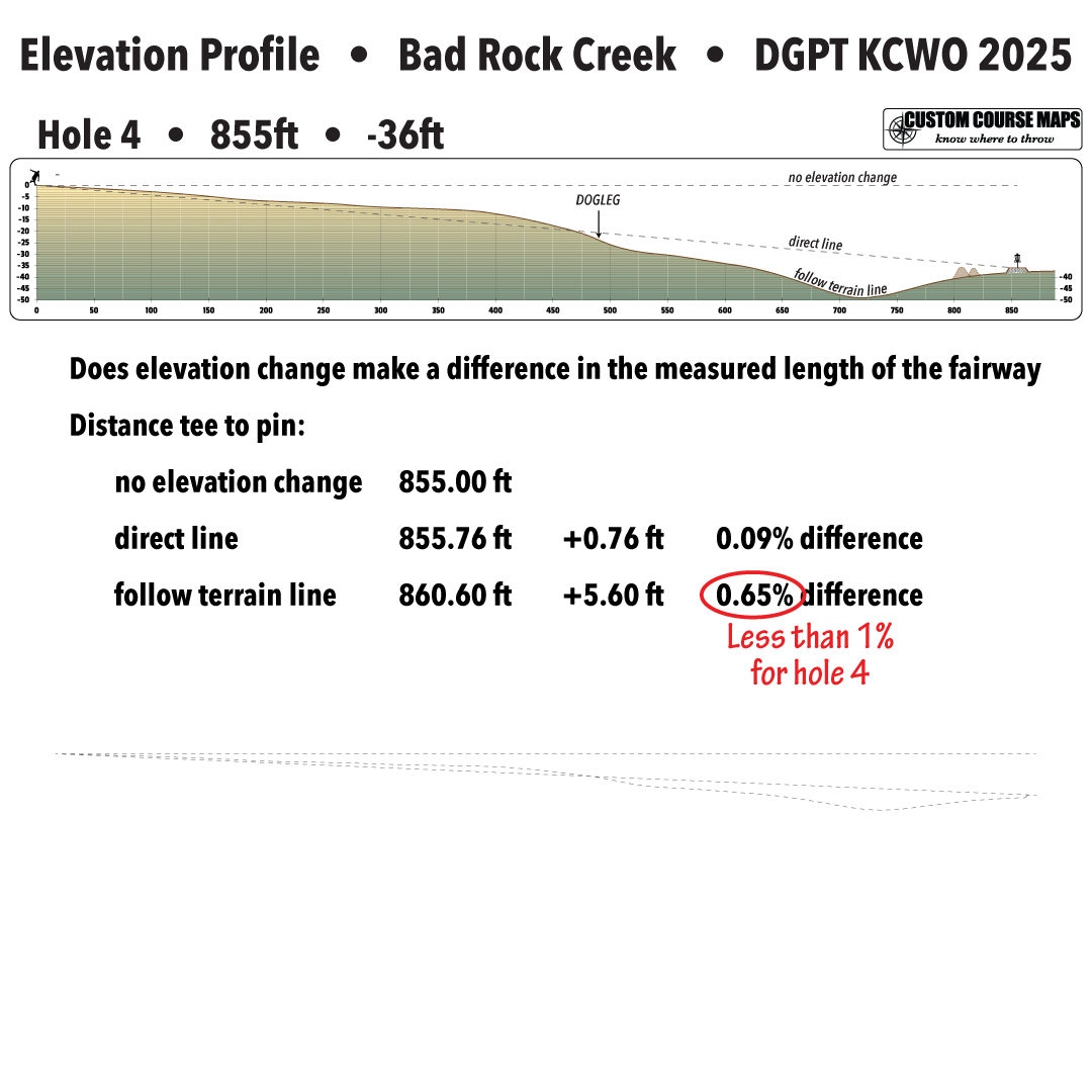 CourseMaps's tweet image. When I pointed out that the DGPT distance for hole 4 at KCWO was incorrect, many people thought that the elevation change was the reason the distance was actually longer...it isn't!
If you measure the curve of the terrain the added distance is less than 1%
@DiscGolfProTour