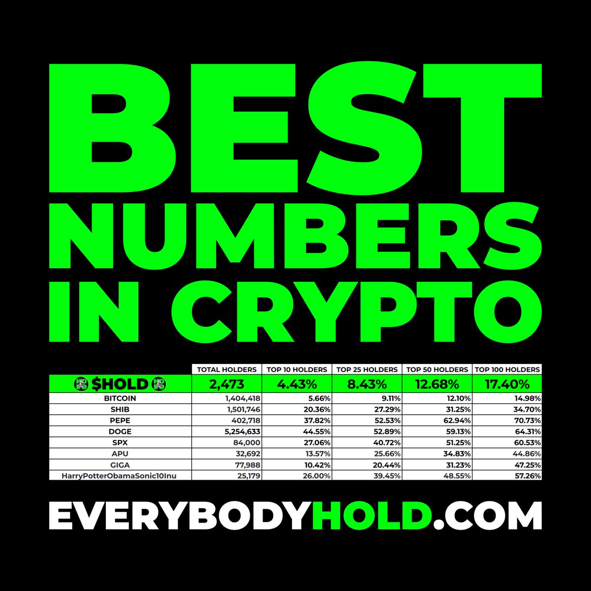 marcwcreative's tweet photo. I'm holding $HOLD on $ETH

Real community and a distribution which makes if fair for everyone who wants to hold and who believes in the ethos of holding. Fuck chasing every pump and dump, believe in the best distribution in crypto.

@everybodyholdX distribution is👌less than 1% of supply left on @Uniswap 👀

✅ 72% of supply bought and burned
✅ Top wallet holds only 0.5% of supply
✅ Top 100 wallets hold under 18% of supply
✅ 100% organic community since over 570 days

CA: 0x68b36248477277865c64dfc78884ef80577078f3