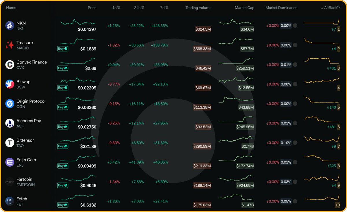 As the crypto market shoots higher, several coins are standing out with  leading combined social activity: 1 NKN $NKN 2 Treasure $MAGIC 3 Convex  Finance $CVX 4 Biswap $BSW 5 Origin Protocol $