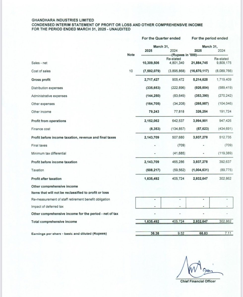 TradeFlowCharts's tweet photo. #GHNI Q3 FY25 EPS: PKR38.38
9M EPS: PKR68.83 vs PKR7.11 last year
Massive turnaround unlocked
Auto bulls 🚀🚀🚀🔥🔥🔥
#PSX #GHNI #Earnings #TurnaroundStock https://t.co/kQaQlD54Ki