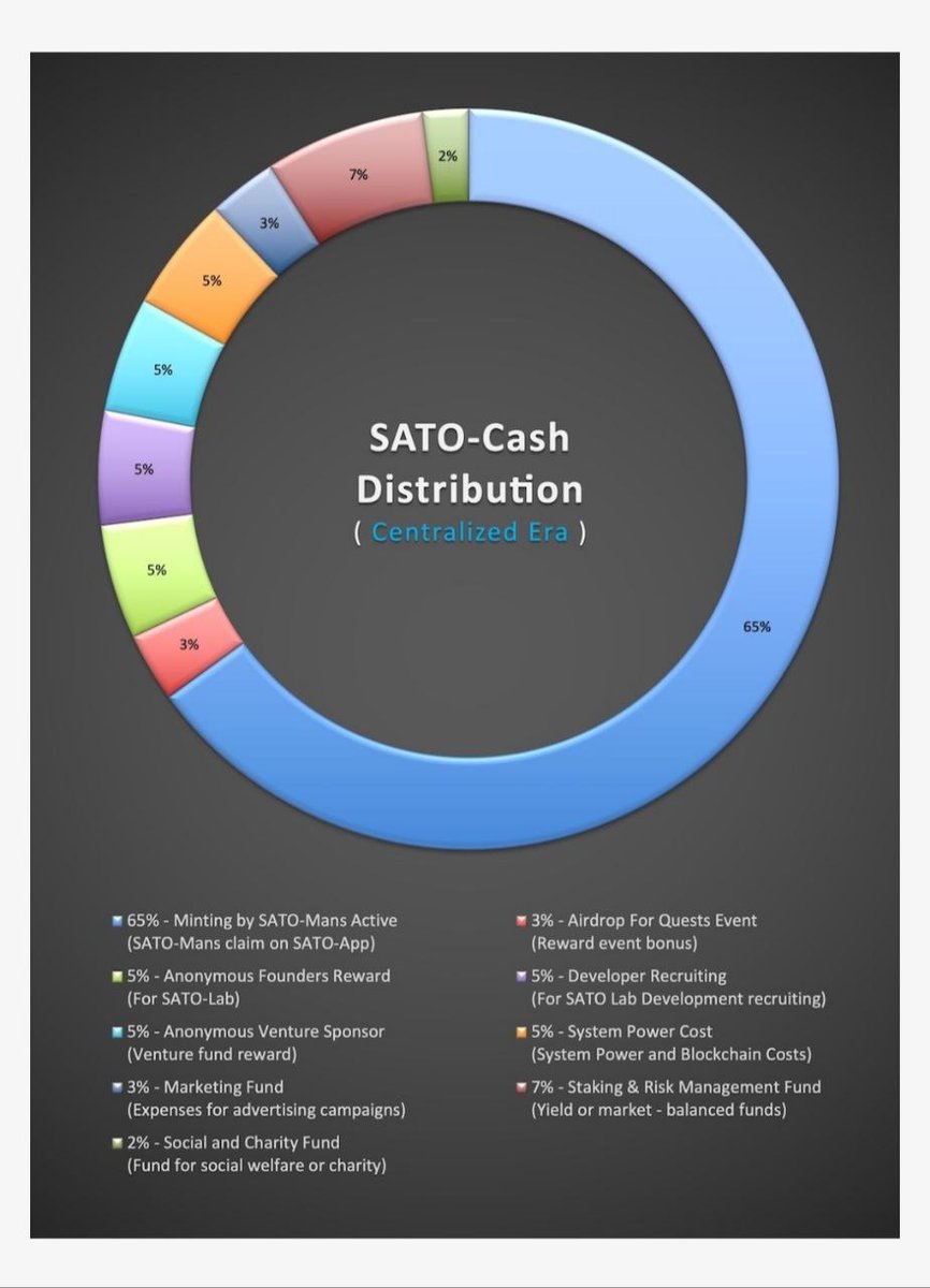 Centralized Era Tokenomics

During the initial development of the SATO-Cash ecosystem, resource demand is high. In this Centralized Era, tokenomics are divided into 9 categories with a balanced distribution, ensuring that 65% of tokens are allocated to SATO-Mans.
#BTC #Satocash