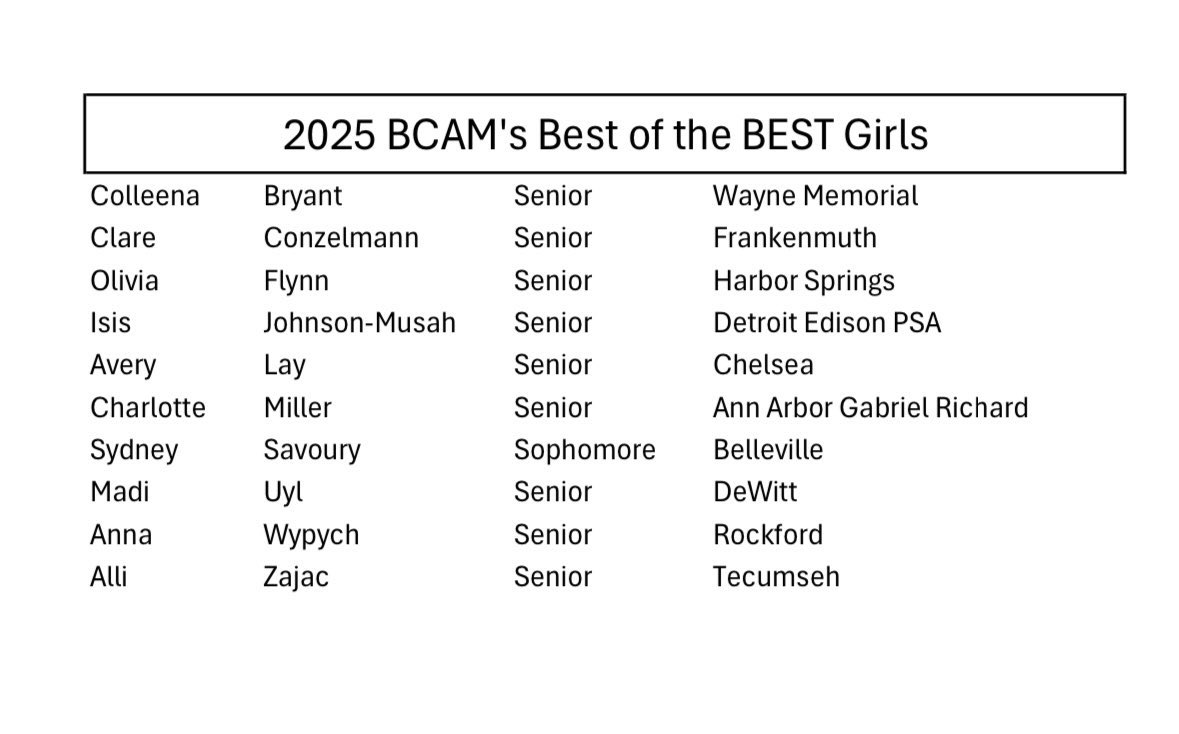 Belleville Tigers (MI) Girls Basketball (@villeladytigers) on Twitter photo Congratulations to Sydney Savoury <a href="/SavourySavoury2/">Sydney Savoury</a> for being BCAM Best of the Best (regardless of class). The only underclassmen to make the list <a href="/theshotcoach11/">Pop</a> <a href="/wadesworld32/">Coach Keith Wade</a> <a href="/LisaSavoury/">Lisa Savoury</a> <a href="/MarkSavoury/">Mark Savoury</a> <a href="/MICROSSOVER/">Michigan Crossover</a> Congratulations to Sydney Savoury <a href="/SavourySavoury2/">Sydney Savoury</a> for being BCAM Best of the Best (regardless of class). The only underclassmen to make the list <a href="/theshotcoach11/">Pop</a> <a href="/wadesworld32/">Coach Keith Wade</a> <a href="/LisaSavoury/">Lisa Savoury</a> <a href="/MarkSavoury/">Mark Savoury</a> <a href="/MICROSSOVER/">Michigan Crossover</a>