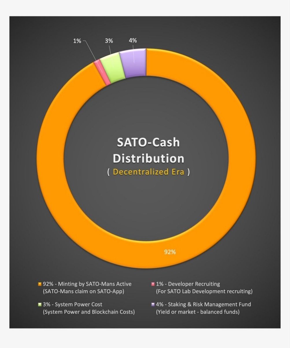 **Decentralized Era Tokenomics**

In the matured, blockchain-based economy, resources are distributed through decentralized contributions, with 92% of tokens allocated to SATO-Mans across 4 main categories.
#satocash #BTC #usd #mining #BTCMining #satoshi #ETH #airdrop
