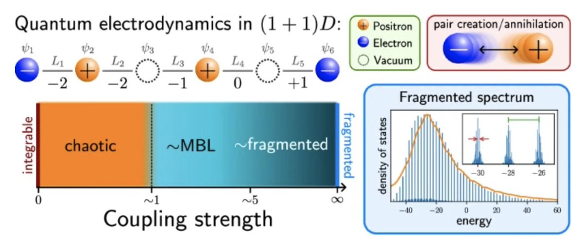 Quantum Many-Body Physics @ Leeds (@theoryleeds) on Twitter photo Our paper on the difficulty of disentangling many-body localisation from Hilbert space fragmentation is now published in <a href="/CommsPhys/">Communications Physics</a> nature.com/articles/s4200… <a href="/LeverhulmeTrust/">The Leverhulme Trust</a> Our paper on the difficulty of disentangling many-body localisation from Hilbert space fragmentation is now published in <a href="/CommsPhys/">Communications Physics</a> nature.com/articles/s4200… <a href="/LeverhulmeTrust/">The Leverhulme Trust</a>