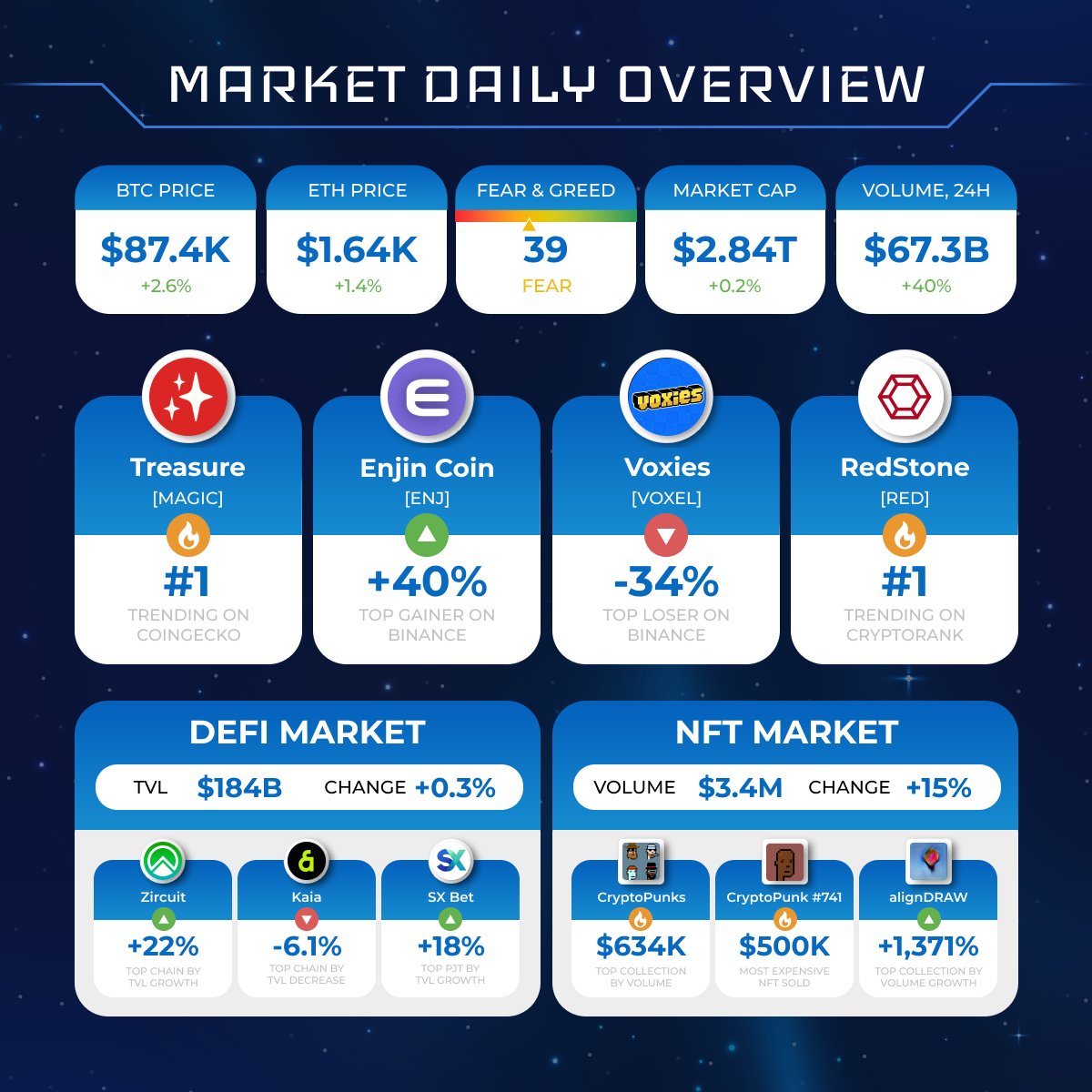 Cryptolaxy's tweet photo. CRYPTOMARKET DAILY OVERVIEW

#Bitcoin $BTC +2.6%; #Ethereum $ETH +1.4%.

Hot projects, 24H: 
🔹General market: $MAGIC $ENJ $VOXEL $RED 
🔹#DeFi &amp; #NFT markets: $ZRC $KAIA #SXBet #CryptoPunks #alignDRAW https://t.co/qxDBN32mYA