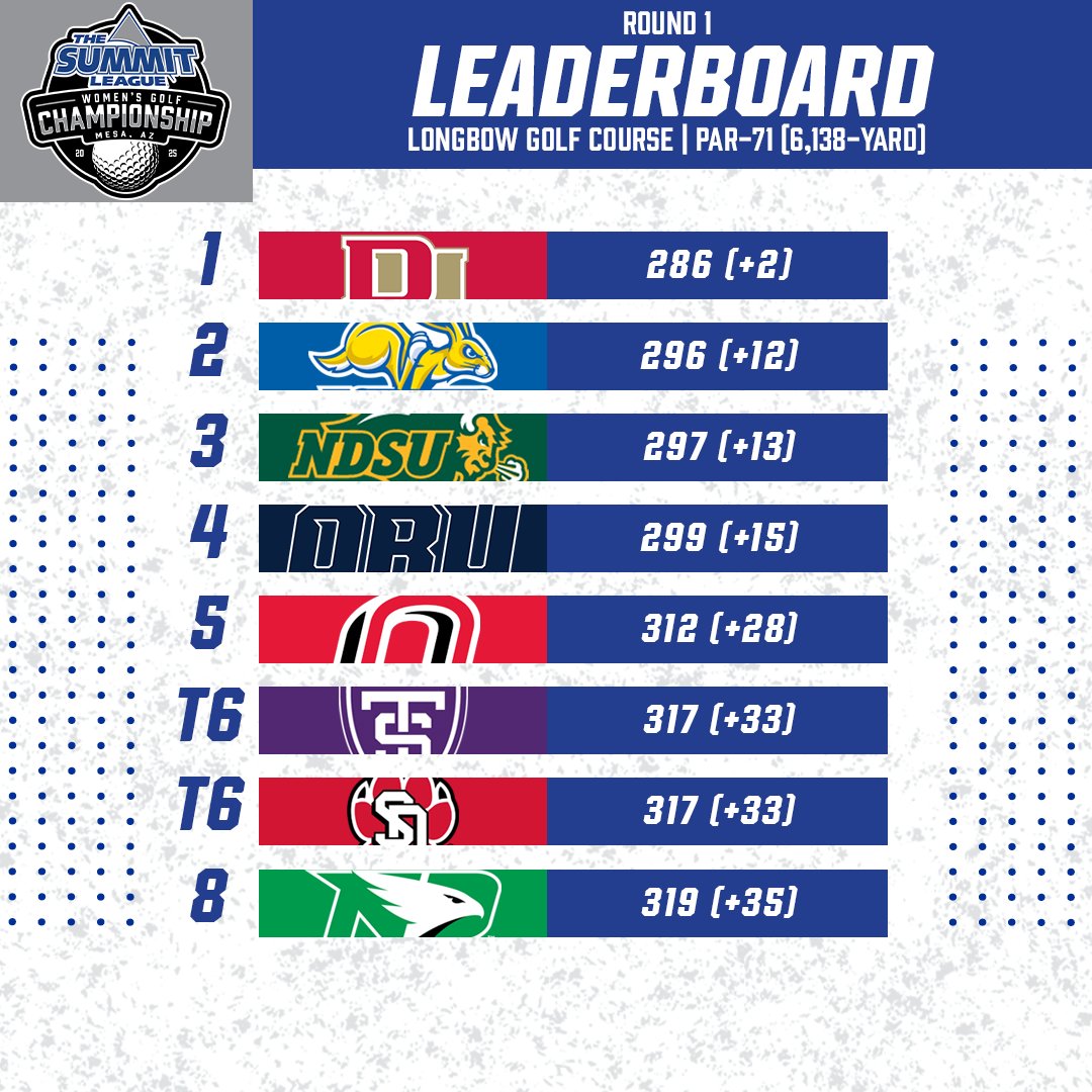 𝐑𝐨𝐮𝐧𝐝 1️⃣ 𝐑𝐞𝐬𝐮𝐥𝐭𝐬 are in⬇️

#ReachTheSummit x #SummitWGF