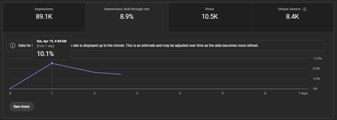 CTR is actually pretty good too, it has like 11% in browse, and around 5% in suggested. Views are average for my channel, nothing too special, but the overall stats do look pretty promising, so despite this not rly being my best work, im wondering if it'll outperform other stuff