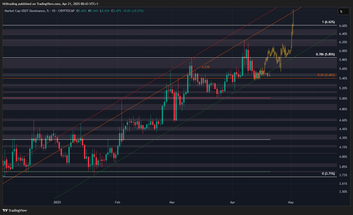 HfdTrading's tweet photo. USDT.D has stopped following the fractal, with the use of a fib channel to draw the uptrend removing my bias &amp; evidencing early signs that #Crypto might be risk-on imminently

2/3 https://t.co/zGOMrXSeZ6