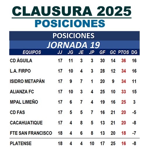 evoflores's tweet photo. Así las cosas con @cdlafirpo_sv 
1. Segundo en la tabla
2. Lejísimo del decenso
3. Clasificados y favoritos

¡No entiendo a mi gente!....

¿Cuál es la chingada jodedera que se tienen con "no hemos tenido noches mágicas"?...

DECADAS tenemos de NO tener una temporada tan buena!! https://t.co/Ls9zZYOnXs