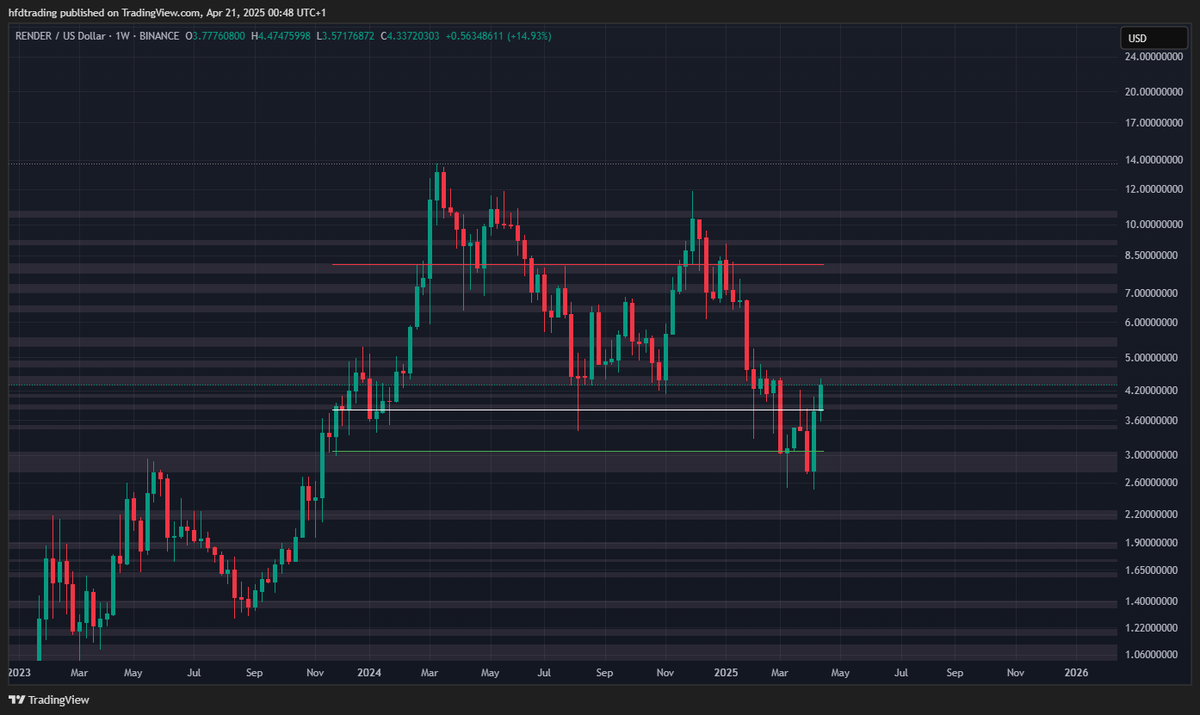 HfdTrading's tweet photo. If #Altcoins do rally then:

$FET = macro rising wedge &amp; could pump to the upside off support

$RENDER showed relative strength bouncing off the POC &amp; could rally to the VAH @ $8

No longs until $BTC break the downtrend and/or USDT.D loses the golden pocket

TA is KING 👑

3/3 https://t.co/x3DiMnDhgL