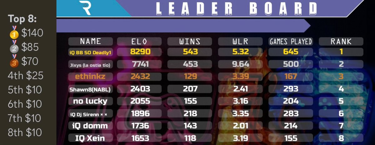 Shoutout to the top 8 cash prize winners who have officially been PAID OUT!💰🔥

This is just the beginning… more cash prizes and epic events are on the way 🚀🎮
Stay locked in — you won’t want to miss what’s coming next 👀

discord.gg/iqgamerz