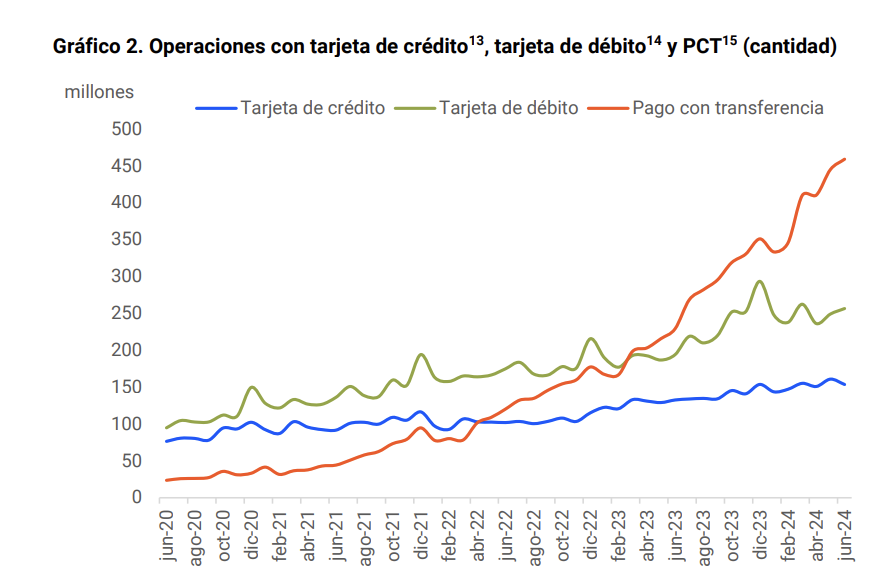 Desde el Informe de Pagos Minoristas de Agosto 2024 el BCRA no publica más este hermoso gráfico mostrando cómo las Transferencias 3.0 se estaban comiendo a las tarjetas. Una pena. 

Me pregunto si tendrá algo que ver con la "vista gorda" que se hace a la "informalidad digital".