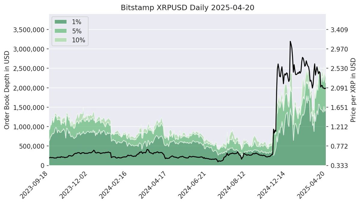 XRPLiqui_Index's tweet image. Daily Chart
2025-04-20
10% --&amp;gt; 2 250 000 USD
5%  --&amp;gt; 2 110 000 USD
1%  --&amp;gt; 1 430 000 USD