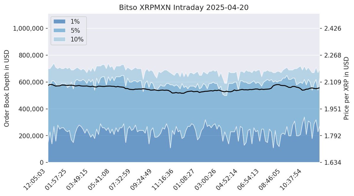 XRPLiqui_Index's tweet image. Intraday Chart
2025-04-20
number of data points: 141
fxRate: 1,00 USD = 19.76 MXN
