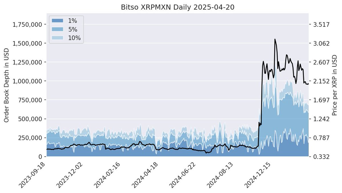 XRPLiqui_Index's tweet image. Daily Chart
2025-04-20
10% --&amp;gt; 690 000 USD
5%  --&amp;gt; 590 000 USD
1%  --&amp;gt; 230 000 USD
fxRate: 1,00 USD = 19.76 MXN