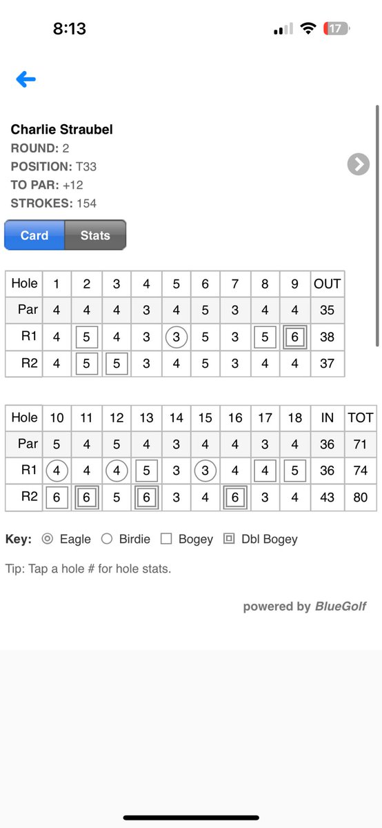 CharlieStraube2's tweet photo. Thanks to @GWJuniorTour for putting on another great event. I managed the winds well on day one and was pleased with the way I played. Not the second round I wanted but I’m going to sharpen things up and be ready for AJGA at Findlay this upcoming weekend. https://t.co/iabTBaAcyF