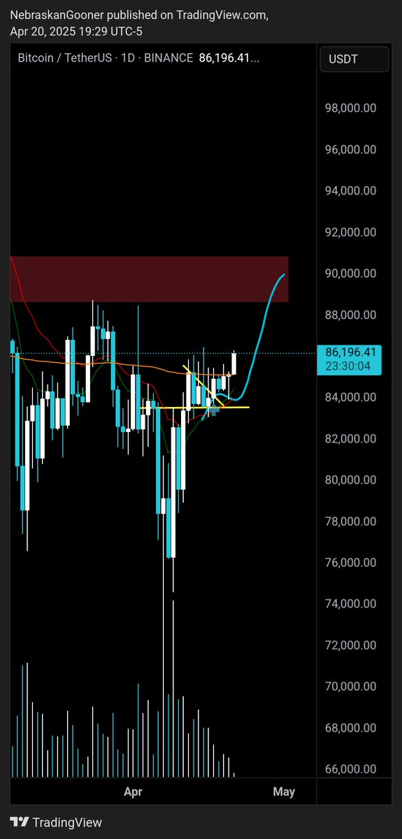 Nebraskangooner's tweet image. #Bitcoin

Back above $86,000

$90k area soon?