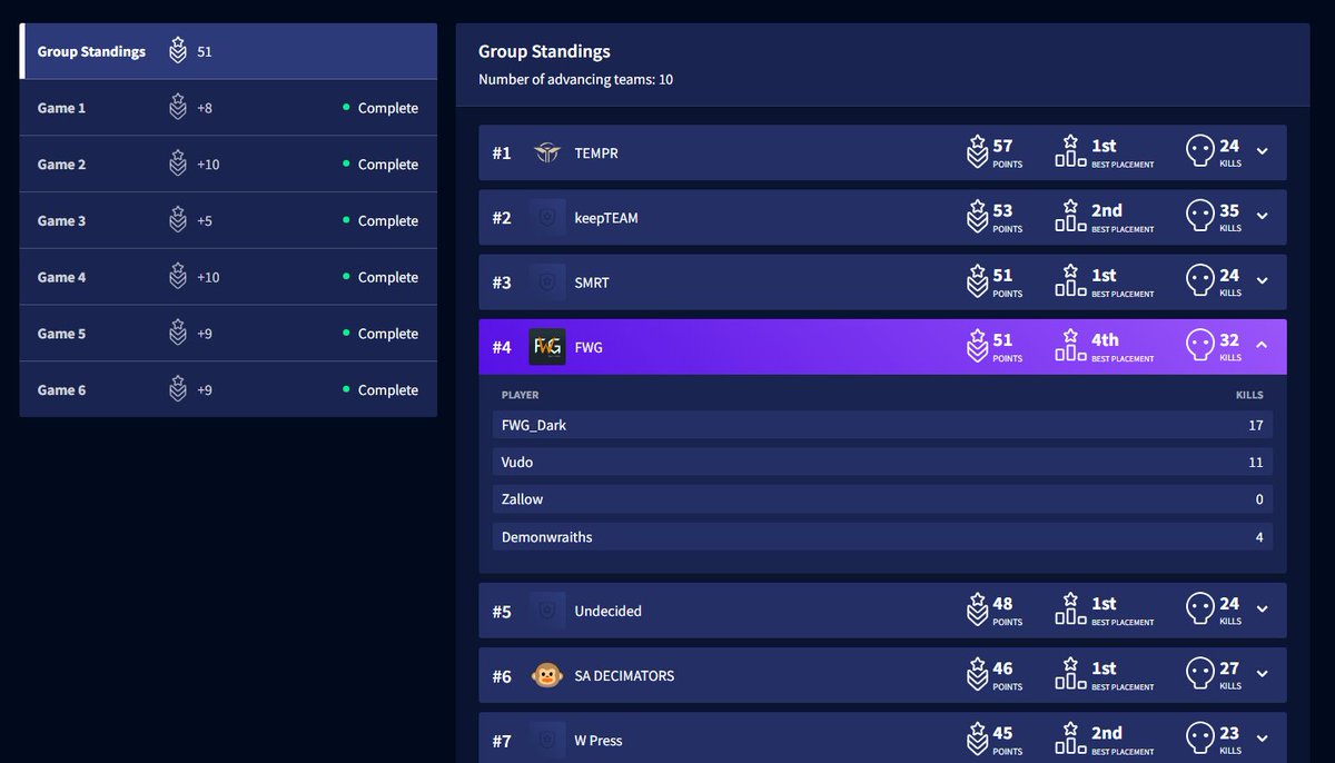 finals #10648263103864436, maybe we dont come 5th tomorrow !