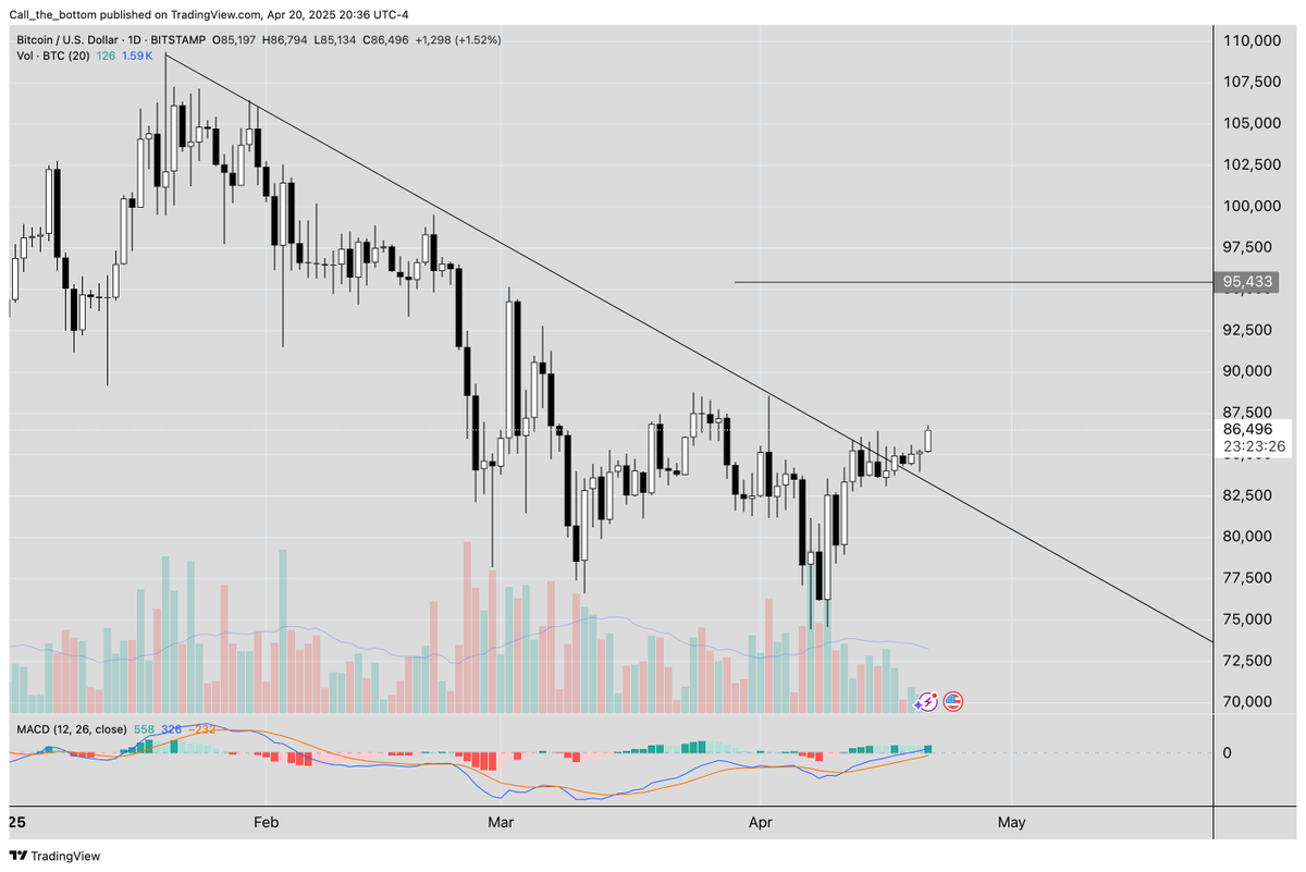 $BTC is breaking out imo 
see long standing trendline breaking through 5th touch and possible inverted H&amp;S 

#bitcoin 
#trading