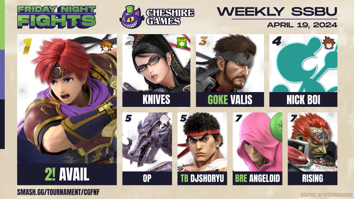 Congratulations to our Top 8 of FNF 152 (ON SATURDAY)!
Hosted by the new (but not so new) <a href="/Cheshire__Games/">Cheshire Games, LLC</a>

🥇 <a href="/AvailMK/">Avail 🍉</a> 
🥈 @KnivesZSS 
🥉 Valis