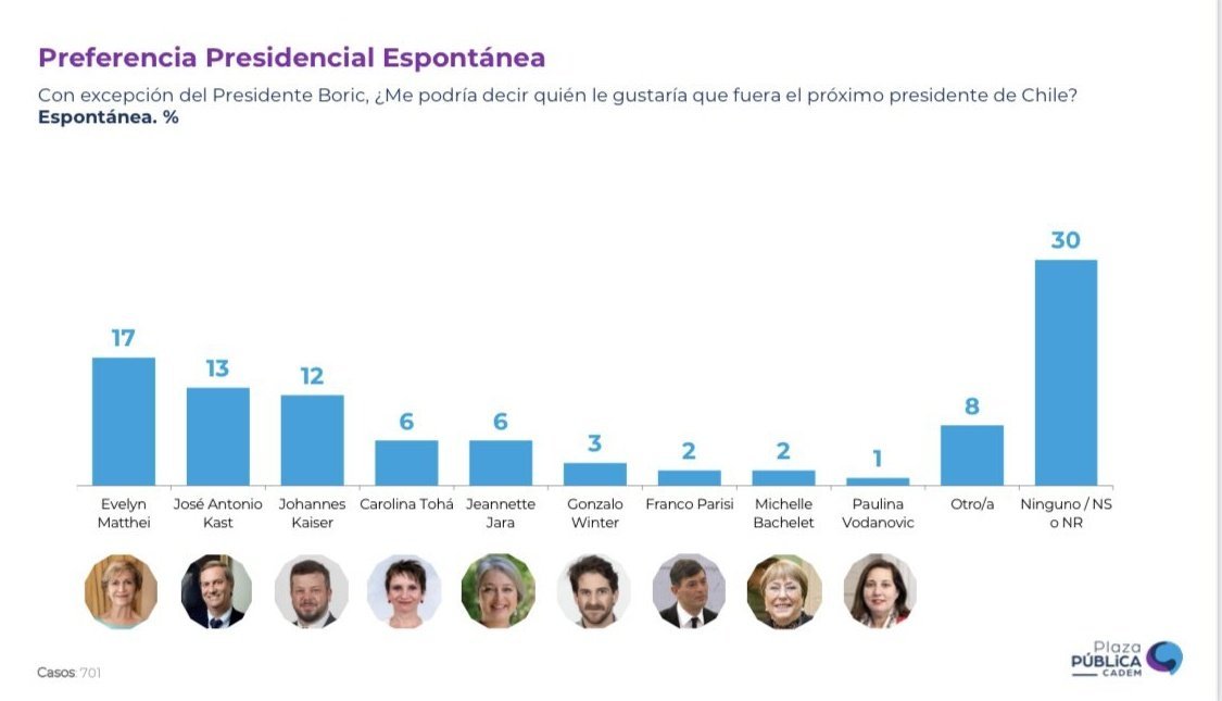 Interesante #Cadem Jeannette Jara , la Única q sube desde febrero 
#Primarias2025 Chile