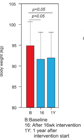 Mangan150's tweet photo. People who ate across >14 hours daily and reduced it to 10-12 hours daily, and did nothing else, lost 3.3 kg in 16 weeks.

Not miraculous results but what this shows is that if your eating window is long, you may be eating too much.

PMID: 26411343