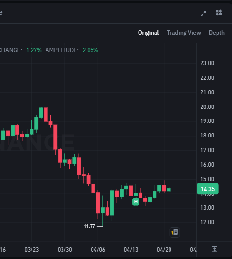 re_beeCrypt's tweet photo. @hoteliercrypto tapi kenapa cion yg saya beli sideway?  klo dijual terbang ~dilema~ https://t.co/ry7uP7DmQy