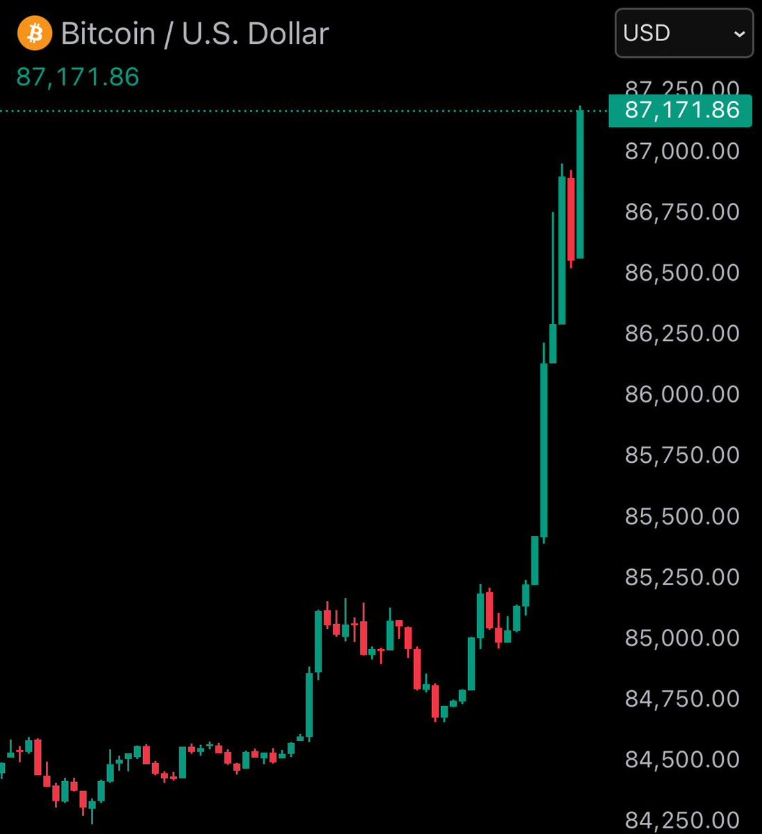 🚨 BREAKING $NEWS: BITCOIN HITS $87,000 📈