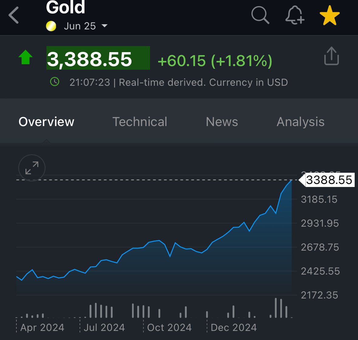 Absolutely incredible:

Gold with ANOTHER all time high and set to cross above $3,400/oz for the first time in history.

Gold is now officially up +100% since 2020 compared to a +86% gain in the S&amp;P 500.

That’s right, gold is OUTPERFORMING the S&amp;P 500 since the pandemic.

Truly