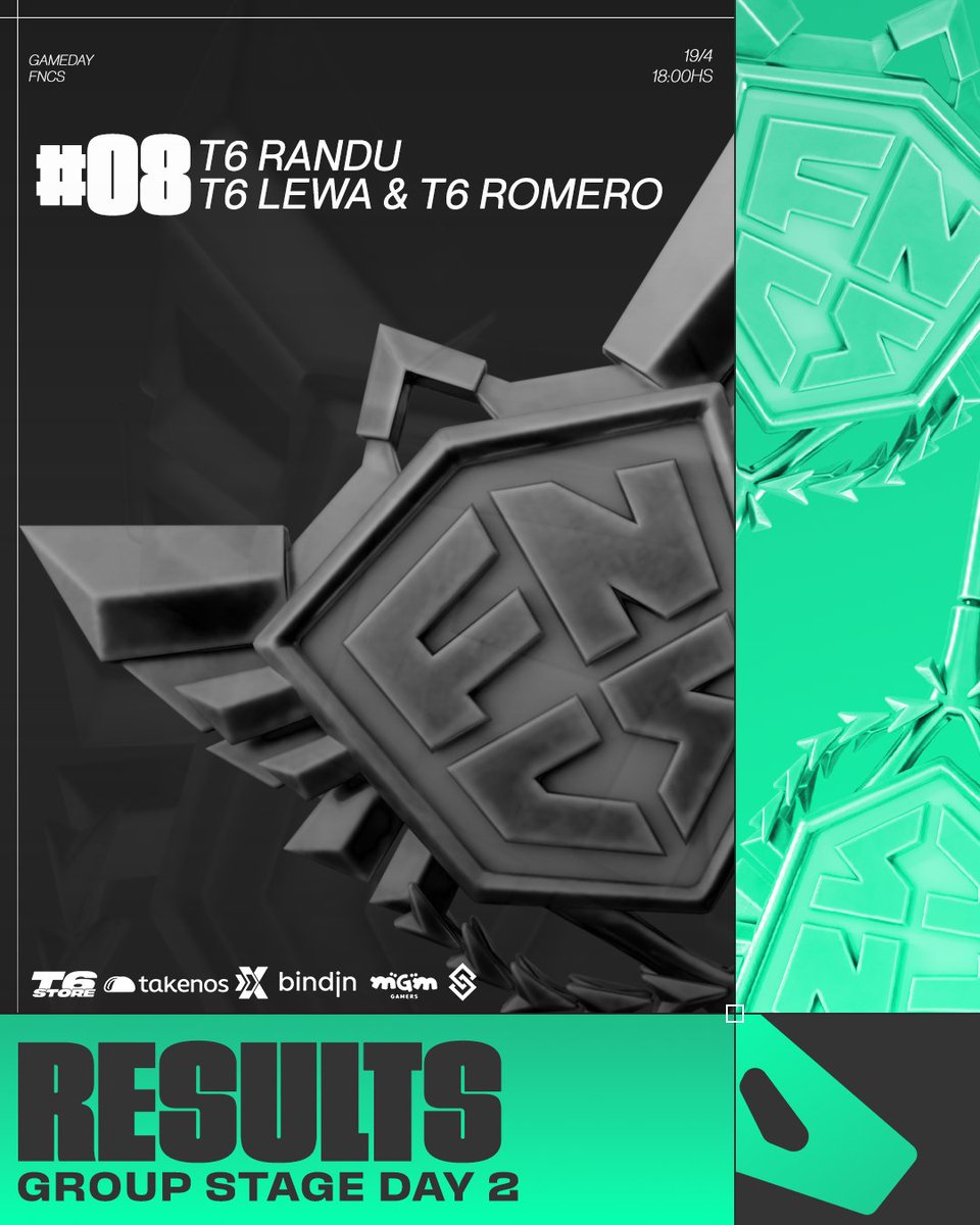 🏆 | RESULTADOS FNCS GROUP STAGE 2 

🎉 LOS CHICOS <a href="/LewaFn/">T6 Lewa</a> <a href="/randuimmm/">T6 Randu</a> <a href="/romerofdps/">T6 RomeroFDP</a> LOGRARON LA CLASIFICACIÓN A GRAND FINALS. 🎉

FELICIDADES A LOS TRES, SIEMPRE DEJANDO BIEN EN CLARO DE QUE ESTÁN HECHOS. 😉
#WeAreT6 #GoT6 💚 🖤