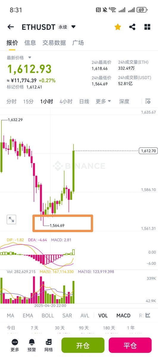 Autism9686's tweet photo. #ETH:多单精准进场，已止盈。✌️✌️
日内策略精准分享，无脑跟单躺赚。 
蝙蝠交流群  限时开放
扫码可入🍀🍀🍀🍀
注:vx限制多 蝙蝠群封控少 https://t.co/e6uPlmgg6x