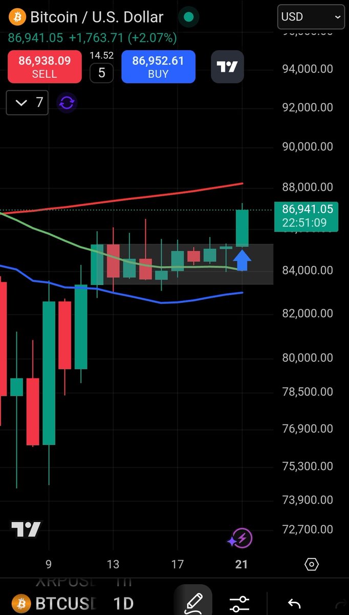 #Bitcoin Daily Chart- #Patreon members were given the potential breakout calculation yesterday 😁👇