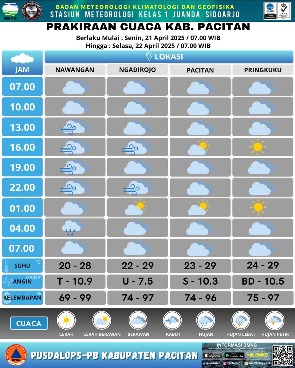 #PrakicuCuacaKabPacitan Senin - Selasa, 21 - 22 April 2025.  Cuaca umumnya Cerah Berawan - Hujan Intensitas Ringan di Kabupaten Pacitan.