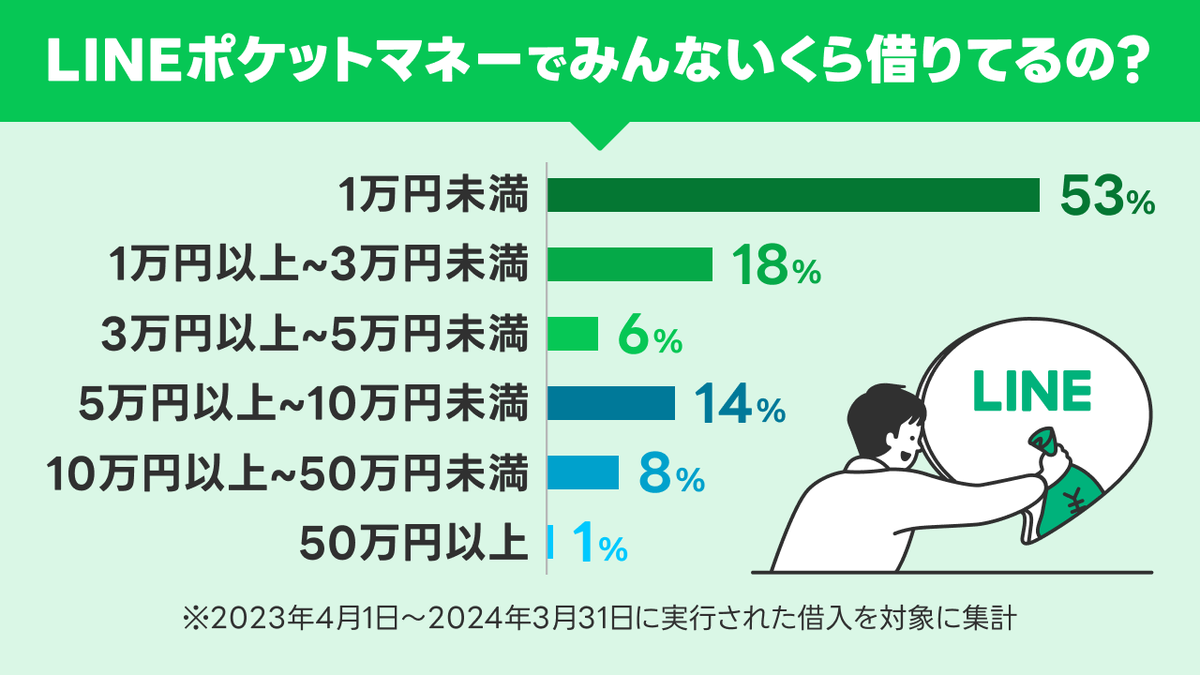 LINEポケットマネー/LINEスコア tweet media