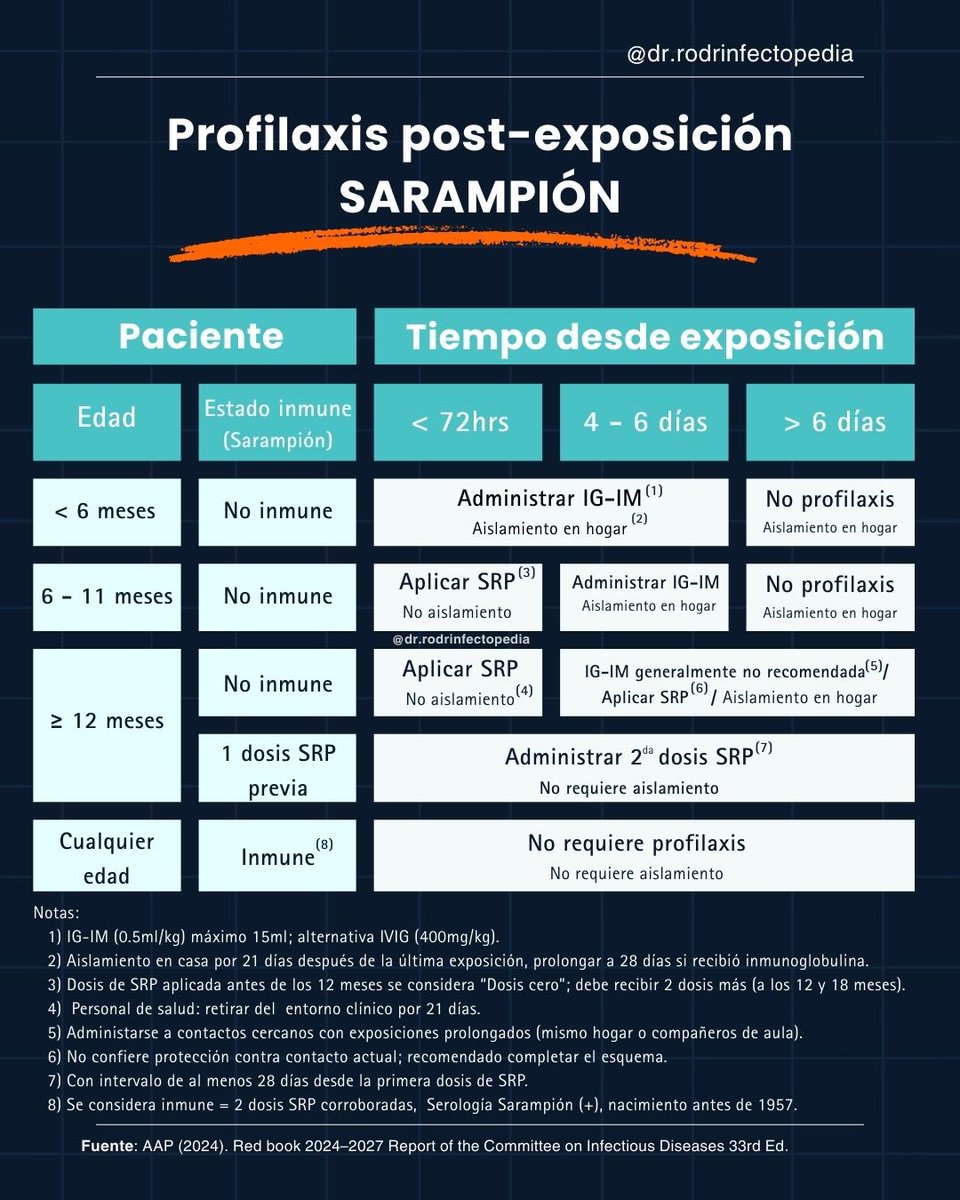 rodrinfectoped's tweet photo. Profilaxis post exposición al sarampión.

La decisión se toma con base en:
▪️Edad.
▪️Estado inmune.
▪️Tiempo desde la exposición.

💡 Conoce que hacer en cada escenario. 

👇🏼👇🏼👇🏼 https://t.co/m7TSWZgC9D