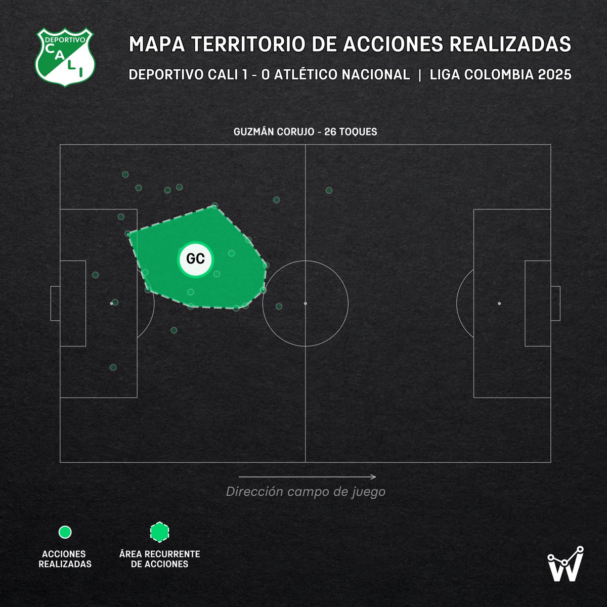 Este fue el partido y terriorio de acciones de Guzman Corujo en la victoria del Deportivo Cali frente a Nacional:

- 26 acciones
- 11/13 pases precisos [85%]
- 3/4 balones largos
- 4/6 duelos ganados
- 2/3 entradas exitosas
- 4 despejes
- 3 intercepciones
- 3 remates bloqueados