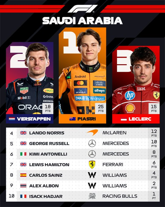 🏁 Piastri WINS! First career victory for the Aussie!
🥈 Verstappen +2.8s
🥉 Leclerc holds P3

Lawson gets 10s penalty, Tsunoda &amp; Gasly DNF
Antonelli shines in P6!
#F1 #Piastri