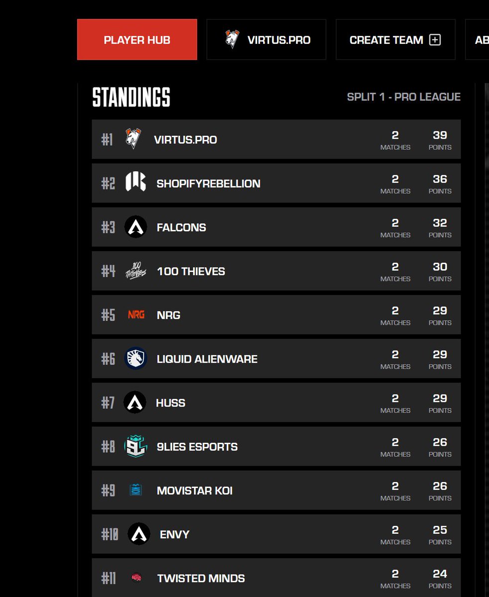 1st in NA going into the Lan. 

My teammates are fucking insane.