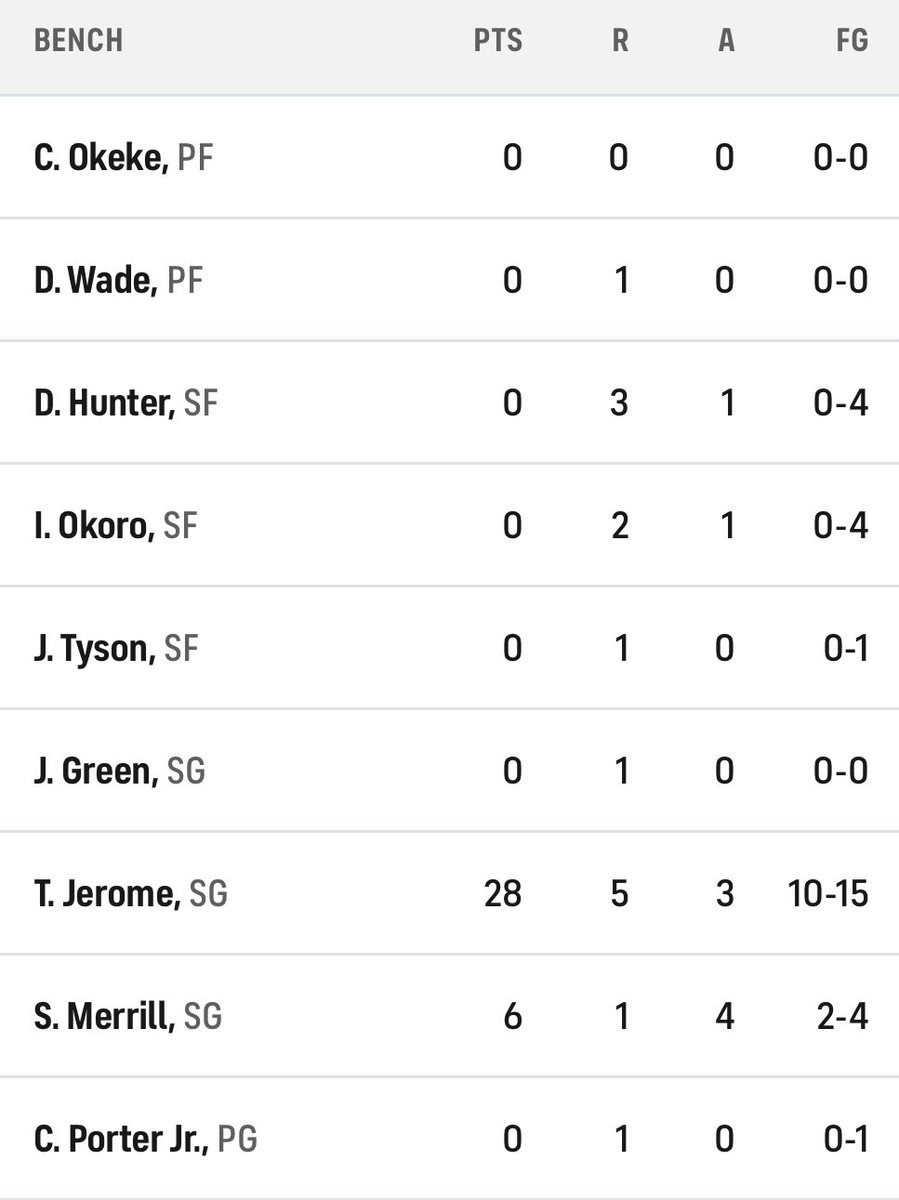 Incredible bench stats