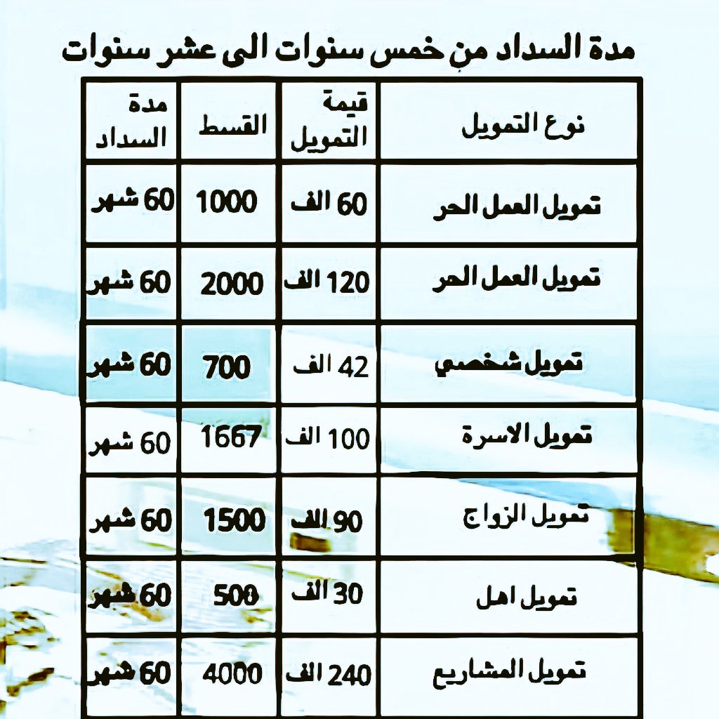 #عاصفه_سعود #النصر_الرياض
إمكانية الحصول على تمويل للمشاريع الحرة  
💰تمويل يصل إلى120,000الف💰﷼💰 💰تمويل الاسرة 100,000 الف💰﷼💰
💰التمويل  من بنك التنمية الاجتماعية💰   للتواصل:  wa.me/+966583436747