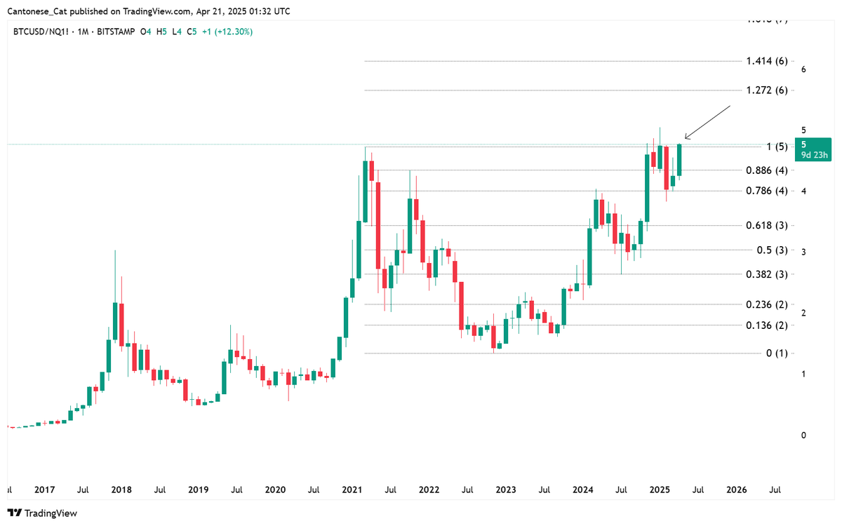 $BTC / $NQ (NASDAQ futures) spread
Monthly chart shows that we could be breaking all time highs when it comes to the outperformance of #Bitcoin over the #NASDAQ after it literally pushed through and back-test all the important fib levels.