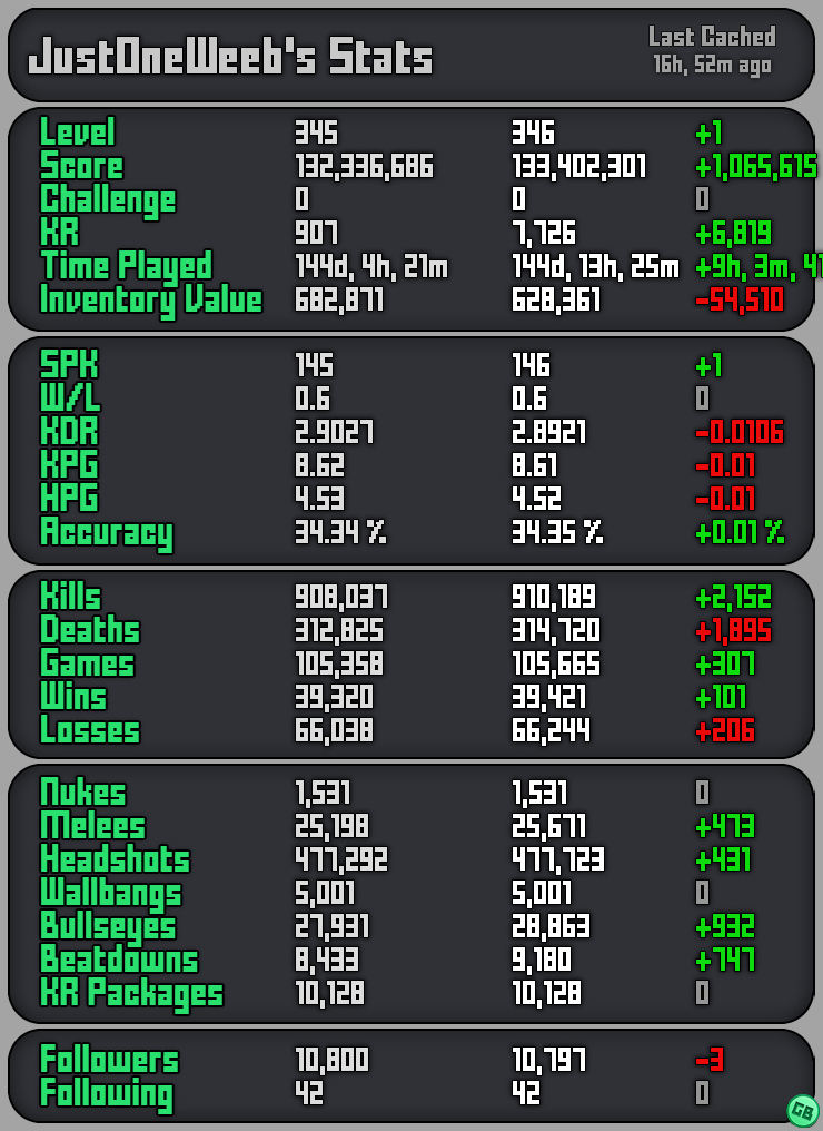 Another successful double xp weekend 🔥

Runner 64 -> 84
(semi also went up a bit but Idk how much)