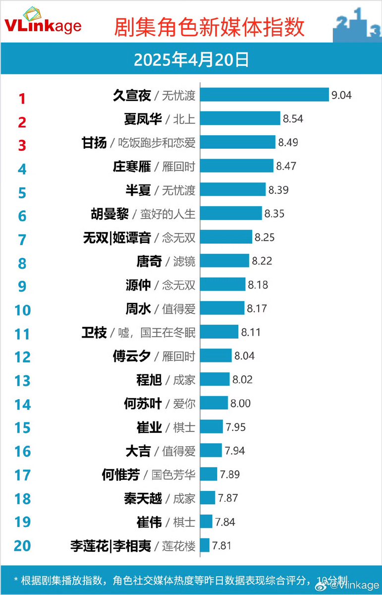 Natapori's tweet photo. #Vlinkage 250420
Characters
1️⃣ Jiu Xuanye
2️⃣ Xia Fenghua
3️⃣ Gan Yang
4️⃣ Zhuang Hanyan
5️⃣ Duan Banxia
TV
1️⃣ #ABetterLife
2️⃣ #ALifeForALife
3️⃣ #HomeAboutUs
4️⃣ #WithLoveWithYou
5️⃣ #PlayingGo
Online
1️⃣ #TheDemonHuntersRomance
2️⃣ #HangingMirrors
3️⃣ #EatRunLove
4️⃣ #TheGlory
5️⃣ #BreakingTheShadows