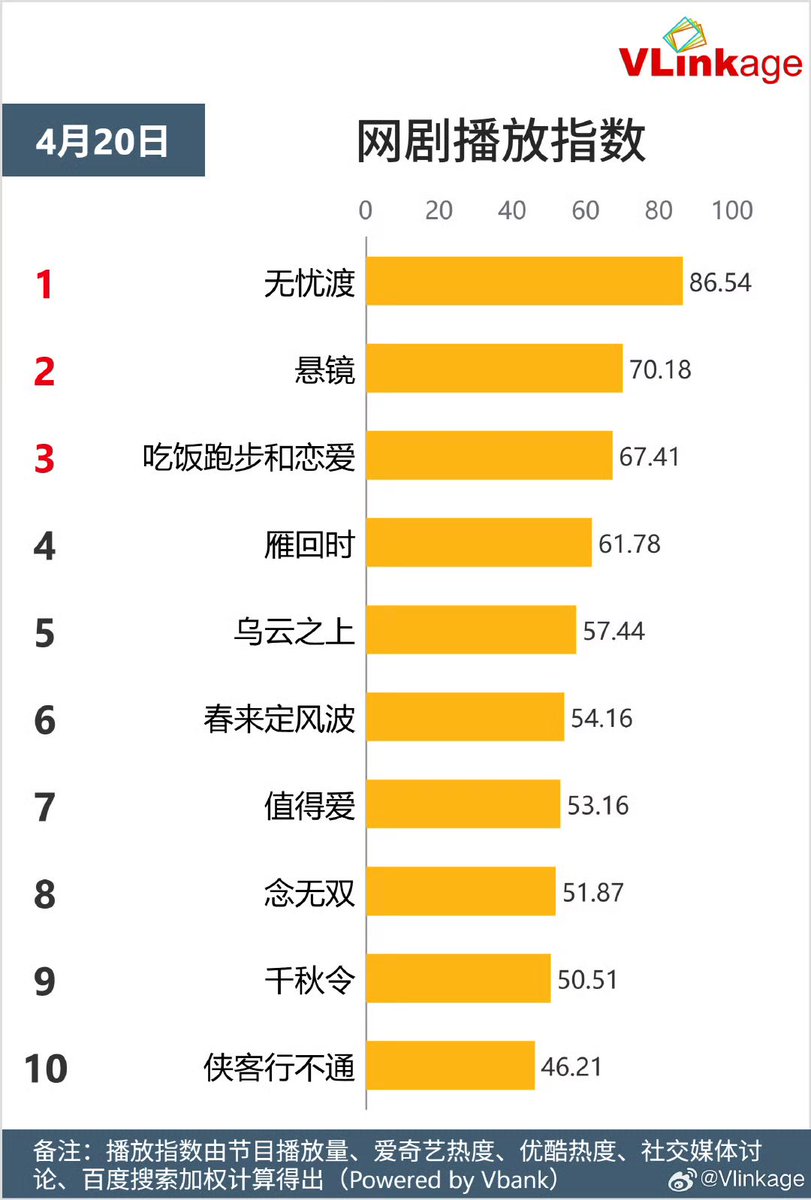 Natapori's tweet photo. #Vlinkage 250420
Characters
1️⃣ Jiu Xuanye
2️⃣ Xia Fenghua
3️⃣ Gan Yang
4️⃣ Zhuang Hanyan
5️⃣ Duan Banxia
TV
1️⃣ #ABetterLife
2️⃣ #ALifeForALife
3️⃣ #HomeAboutUs
4️⃣ #WithLoveWithYou
5️⃣ #PlayingGo
Online
1️⃣ #TheDemonHuntersRomance
2️⃣ #HangingMirrors
3️⃣ #EatRunLove
4️⃣ #TheGlory
5️⃣ #BreakingTheShadows