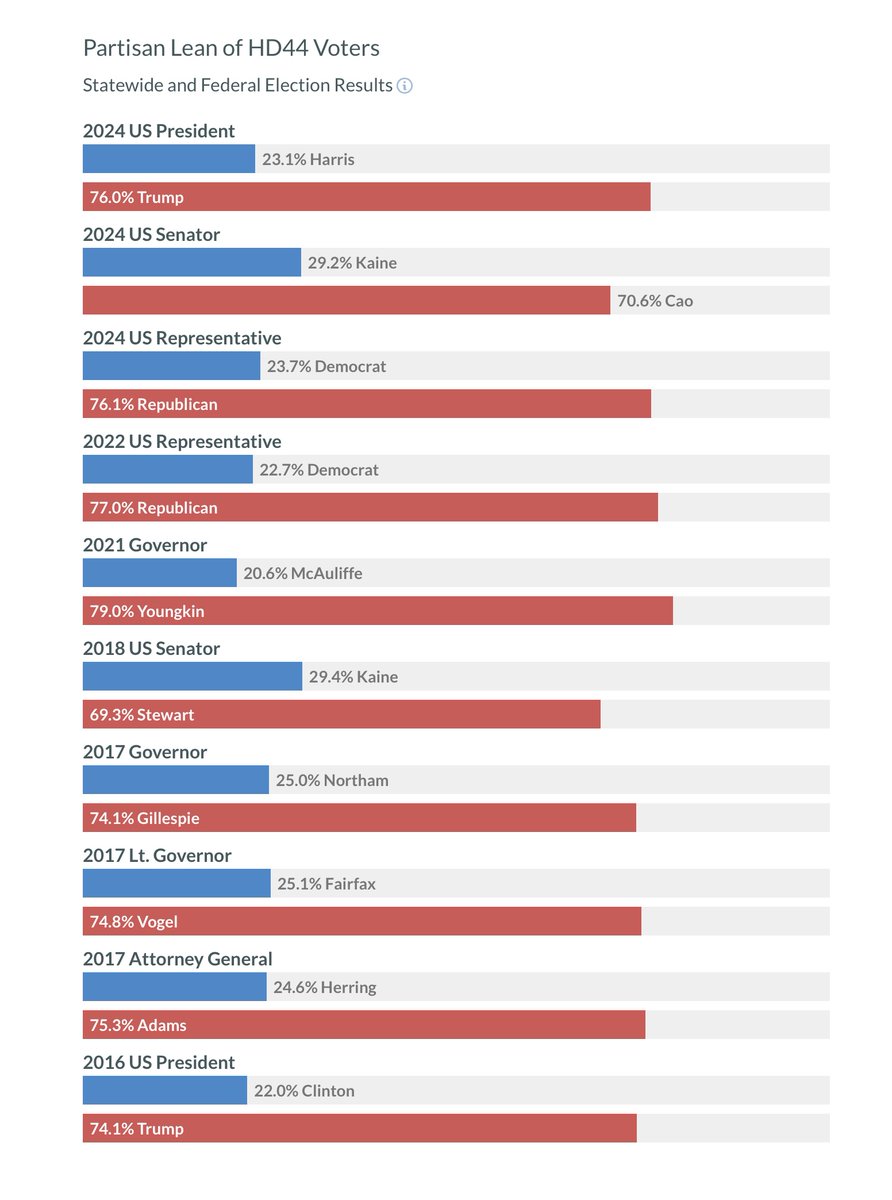 An awesome Democratic candidate has filed to run for Va. HD 44 in 2025. This HD includes all of Bristol City, Washington Co., &amp; part of Russell Co. It is an overwhelmingly Republican district at the Virginia/Tennessee border. Every HD in Va.’s 9th CD now has a Dem candidate.