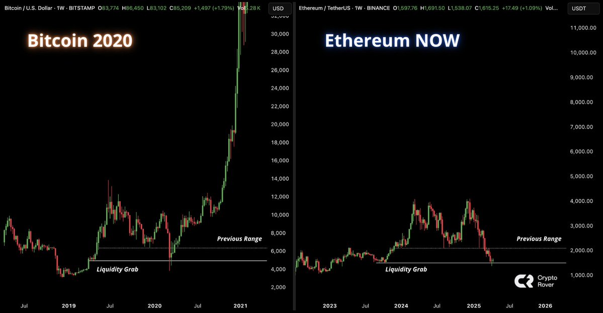 $ETH IS ABOUT TO EXPLODE! 

JUST LIKE BITCOIN DID IN 2020 🔥